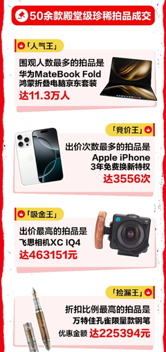 心動(dòng)購物季3C數(shù)碼成交額激增超50%，技術(shù)研發(fā)與銷售雙輪驅(qū)動(dòng)下的消費(fèi)熱潮